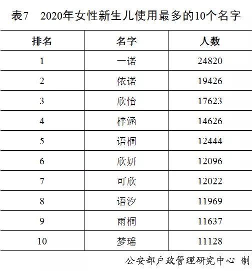 2020年度全國(guó)姓名統(tǒng)計(jì)報(bào)告