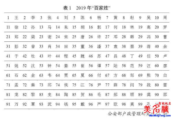 百家姓最新排名，公安部2019全國(guó)姓名起名報(bào)告