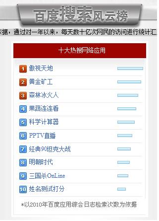 2010百度十大熱搜網(wǎng)絡應用--美名騰姓名測試榜上有名