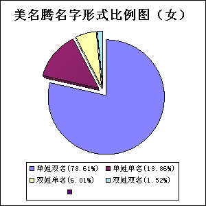 女孩名字形式統(tǒng)計(jì)圖