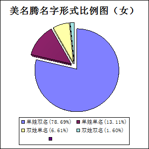 美名騰起名字女孩名字形式比例圖